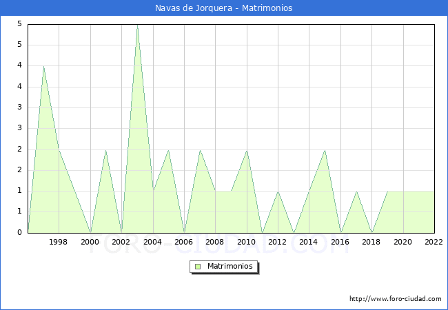 Numero de Matrimonios en el municipio de Navas de Jorquera desde 1996 hasta el 2022 