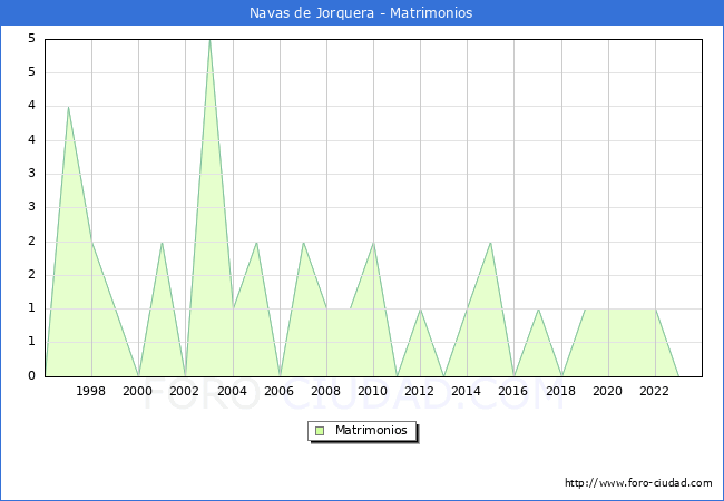 Numero de Matrimonios en el municipio de Navas de Jorquera desde 1996 hasta el 2023 