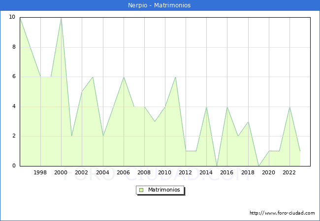 Numero de Matrimonios en el municipio de Nerpio desde 1996 hasta el 2023 