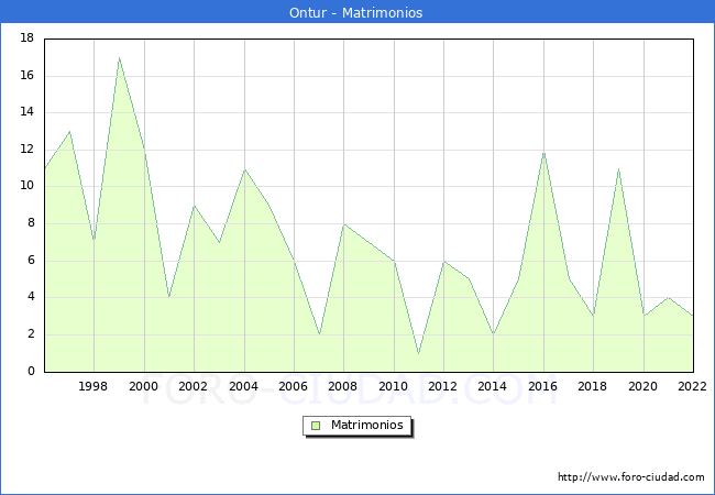 Numero de Matrimonios en el municipio de Ontur desde 1996 hasta el 2022 