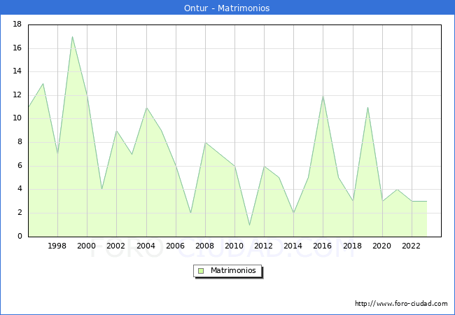 Numero de Matrimonios en el municipio de Ontur desde 1996 hasta el 2023 