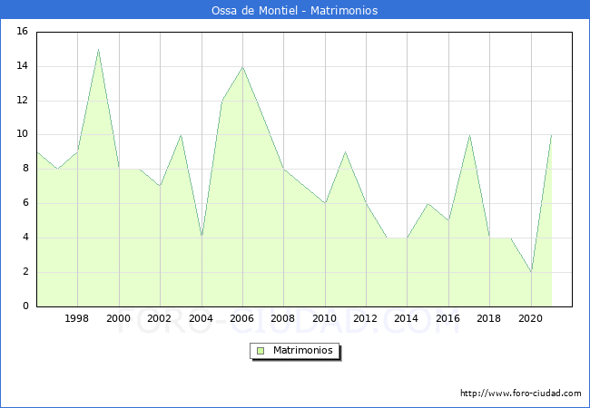 Numero de Matrimonios en el municipio de Ossa de Montiel desde 1996 hasta el 2021 