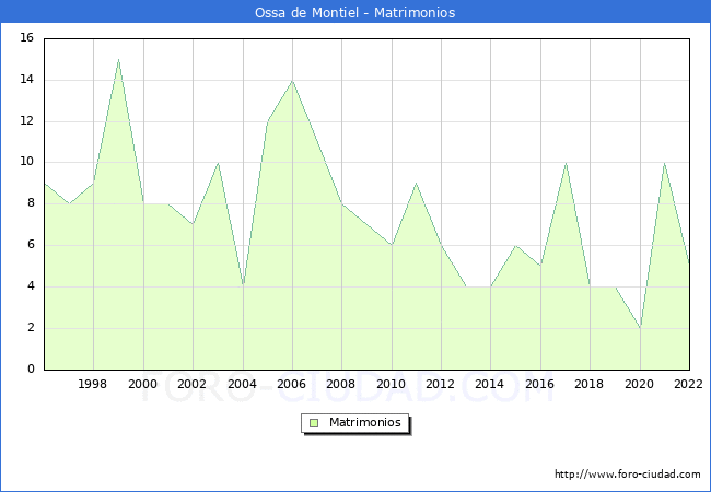 Numero de Matrimonios en el municipio de Ossa de Montiel desde 1996 hasta el 2022 