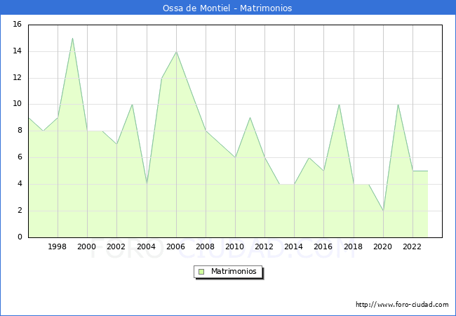 Numero de Matrimonios en el municipio de Ossa de Montiel desde 1996 hasta el 2023 