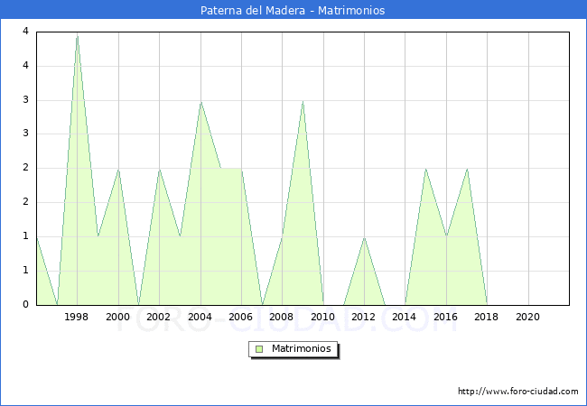 Numero de Matrimonios en el municipio de Paterna del Madera desde 1996 hasta el 2021 