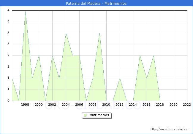 Numero de Matrimonios en el municipio de Paterna del Madera desde 1996 hasta el 2022 