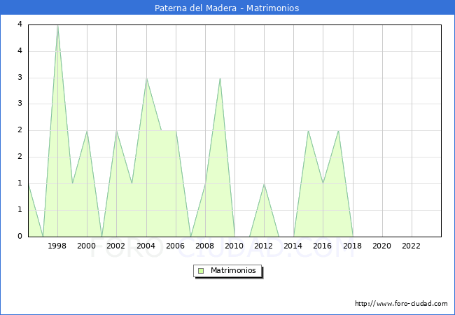 Numero de Matrimonios en el municipio de Paterna del Madera desde 1996 hasta el 2023 