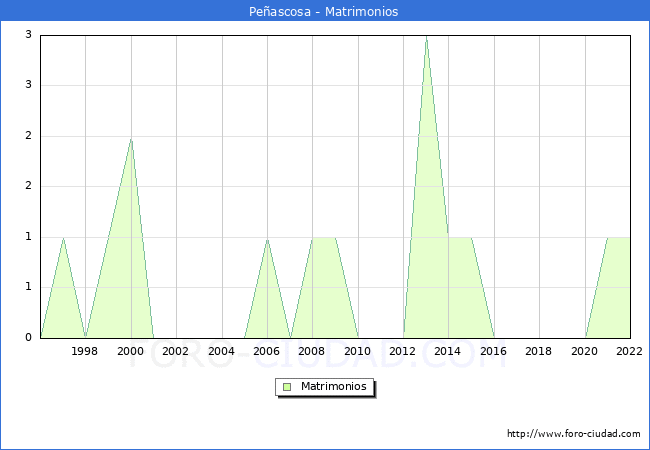 Numero de Matrimonios en el municipio de Peñascosa desde 1996 hasta el 2022 