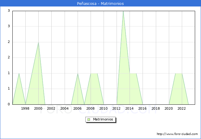 Numero de Matrimonios en el municipio de Pe�ascosa desde 1996 hasta el 2023 