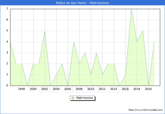 Numero de Matrimonios en el municipio de Peñas de San Pedro desde 1996 hasta el 2021 