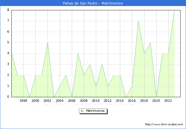 Numero de Matrimonios en el municipio de Peas de San Pedro desde 1996 hasta el 2023 