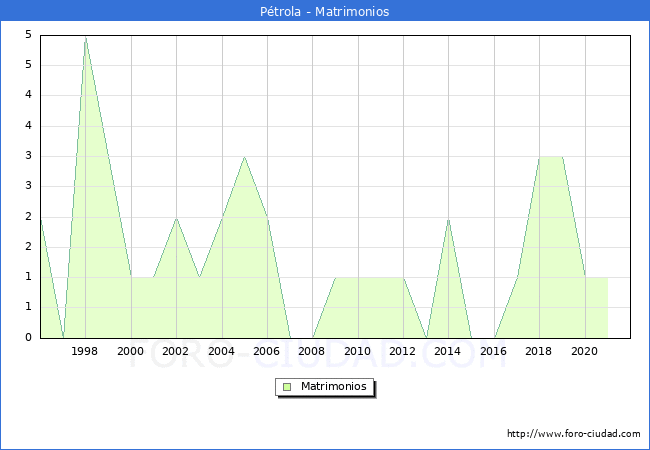 Numero de Matrimonios en el municipio de Pétrola desde 1996 hasta el 2021 