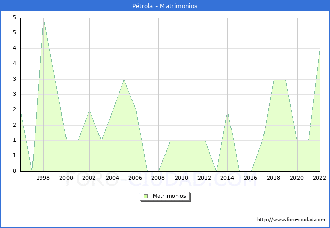 Numero de Matrimonios en el municipio de Ptrola desde 1996 hasta el 2022 