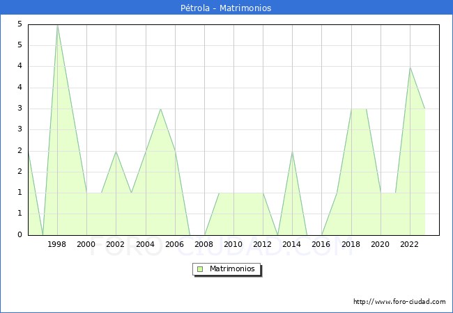 Numero de Matrimonios en el municipio de P�trola desde 1996 hasta el 2023 
