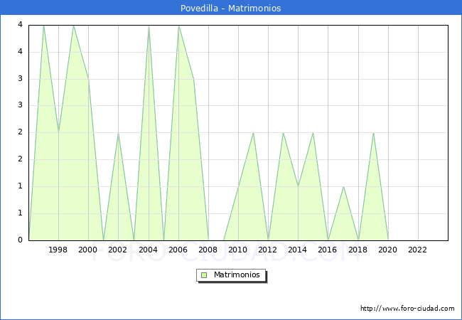 Numero de Matrimonios en el municipio de Povedilla desde 1996 hasta el 2023 