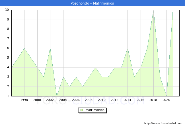 Numero de Matrimonios en el municipio de Pozohondo desde 1996 hasta el 2021 
