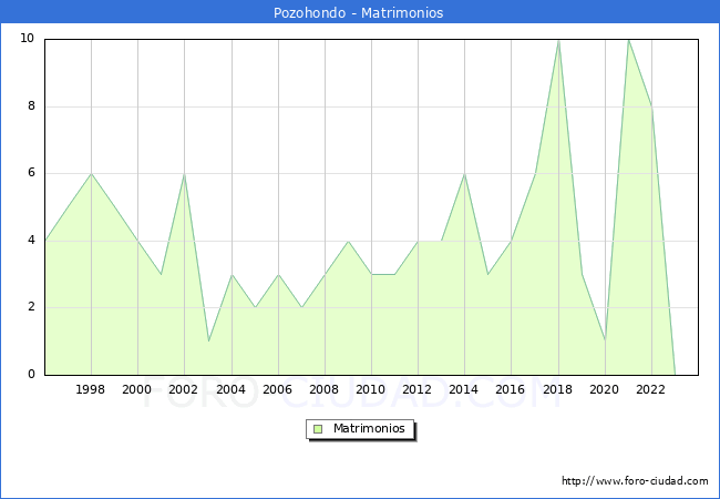 Numero de Matrimonios en el municipio de Pozohondo desde 1996 hasta el 2023 