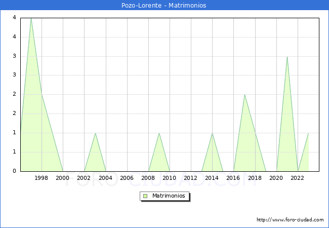 Numero de Matrimonios en el municipio de Pozo-Lorente desde 1996 hasta el 2023 