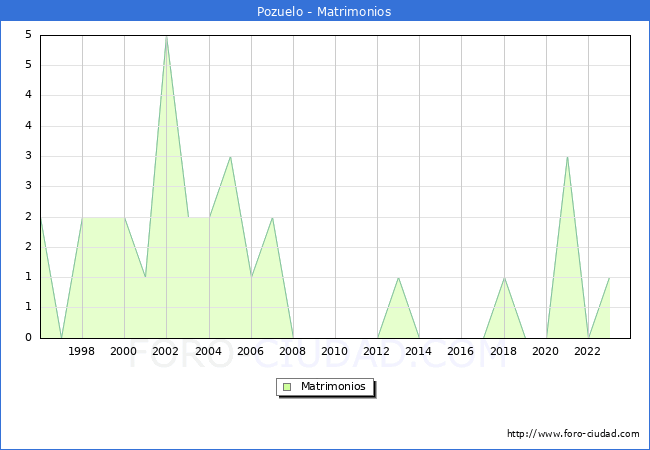 Numero de Matrimonios en el municipio de Pozuelo desde 1996 hasta el 2023 