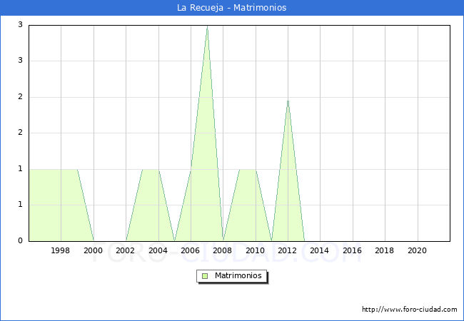 Numero de Matrimonios en el municipio de La Recueja desde 1996 hasta el 2021 