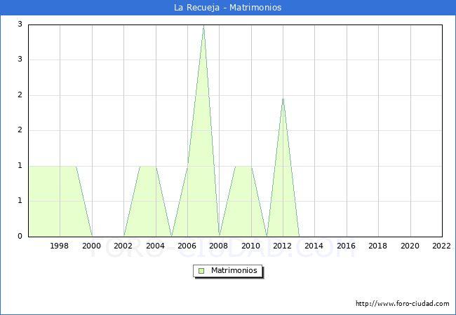 Numero de Matrimonios en el municipio de La Recueja desde 1996 hasta el 2022 