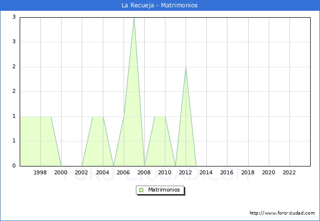 Numero de Matrimonios en el municipio de La Recueja desde 1996 hasta el 2023 