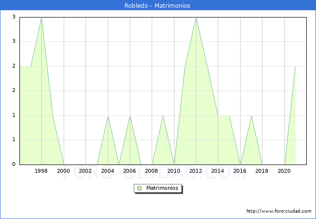 Numero de Matrimonios en el municipio de Robledo desde 1996 hasta el 2021 