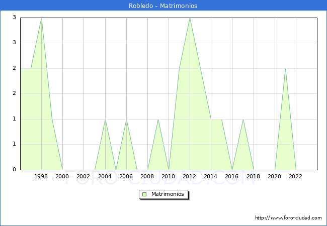 Numero de Matrimonios en el municipio de Robledo desde 1996 hasta el 2023 