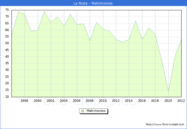 Numero de Matrimonios en el municipio de La Roda desde 1996 hasta el 2022 