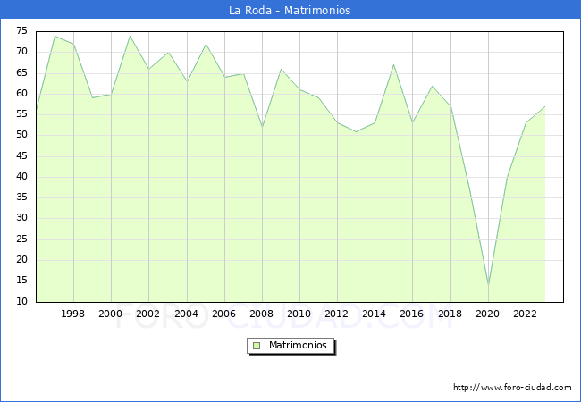 Numero de Matrimonios en el municipio de La Roda desde 1996 hasta el 2023 