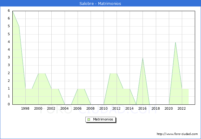 Numero de Matrimonios en el municipio de Salobre desde 1996 hasta el 2023 