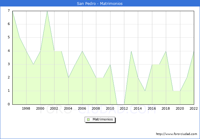 Numero de Matrimonios en el municipio de San Pedro desde 1996 hasta el 2022 