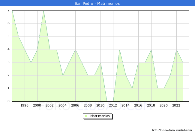 Numero de Matrimonios en el municipio de San Pedro desde 1996 hasta el 2023 