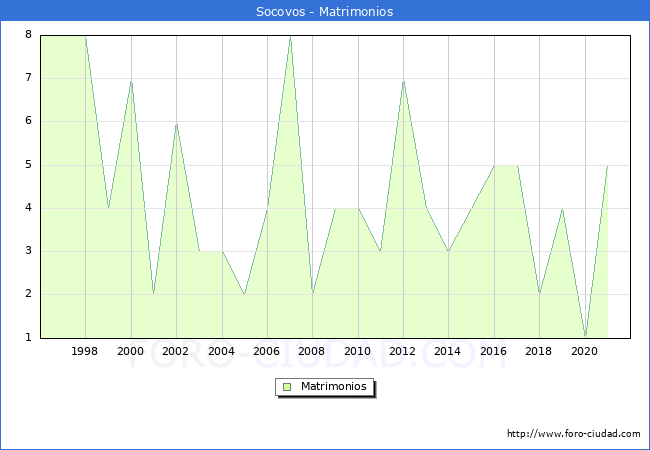 Numero de Matrimonios en el municipio de Socovos desde 1996 hasta el 2021 