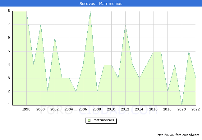 Numero de Matrimonios en el municipio de Socovos desde 1996 hasta el 2022 