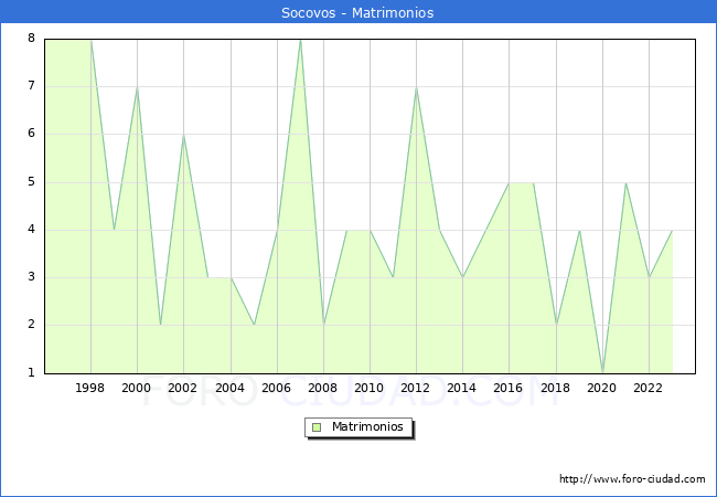 Numero de Matrimonios en el municipio de Socovos desde 1996 hasta el 2023 