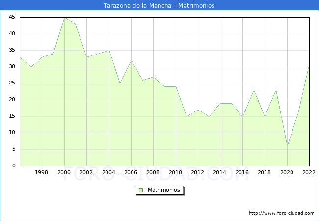 Numero de Matrimonios en el municipio de Tarazona de la Mancha desde 1996 hasta el 2022 