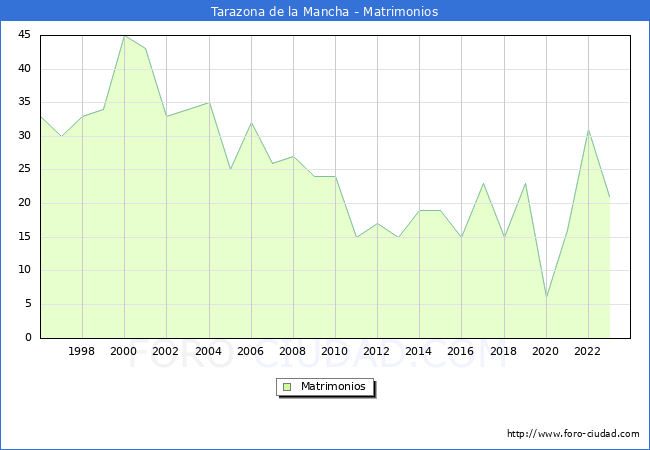 Numero de Matrimonios en el municipio de Tarazona de la Mancha desde 1996 hasta el 2023 