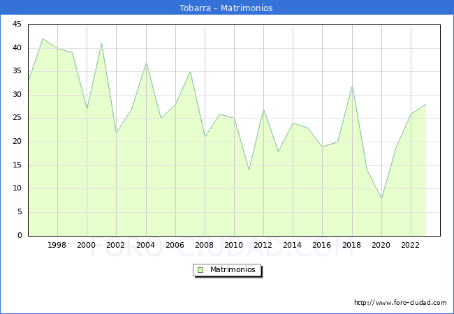 Numero de Matrimonios en el municipio de Tobarra desde 1996 hasta el 2023 