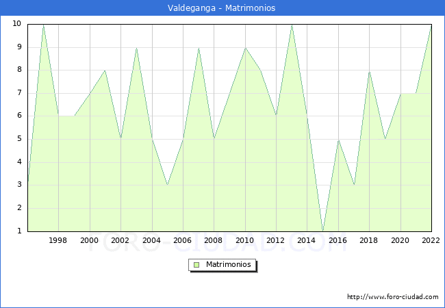 Numero de Matrimonios en el municipio de Valdeganga desde 1996 hasta el 2022 