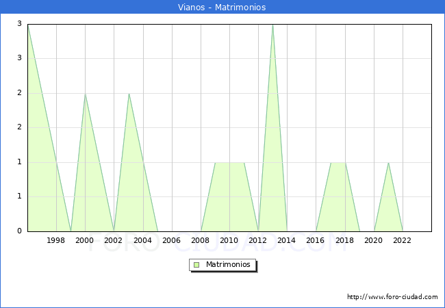 Numero de Matrimonios en el municipio de Vianos desde 1996 hasta el 2023 