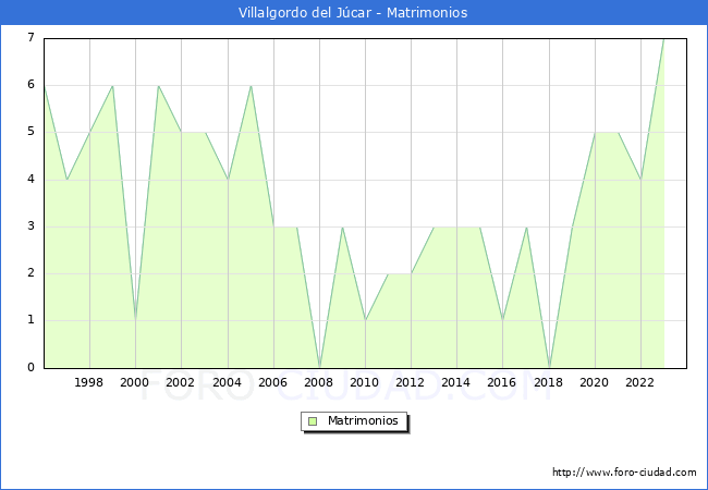 Numero de Matrimonios en el municipio de Villalgordo del Jcar desde 1996 hasta el 2023 