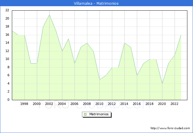 Numero de Matrimonios en el municipio de Villamalea desde 1996 hasta el 2023 