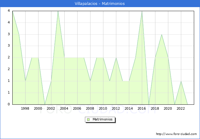 Numero de Matrimonios en el municipio de Villapalacios desde 1996 hasta el 2023 
