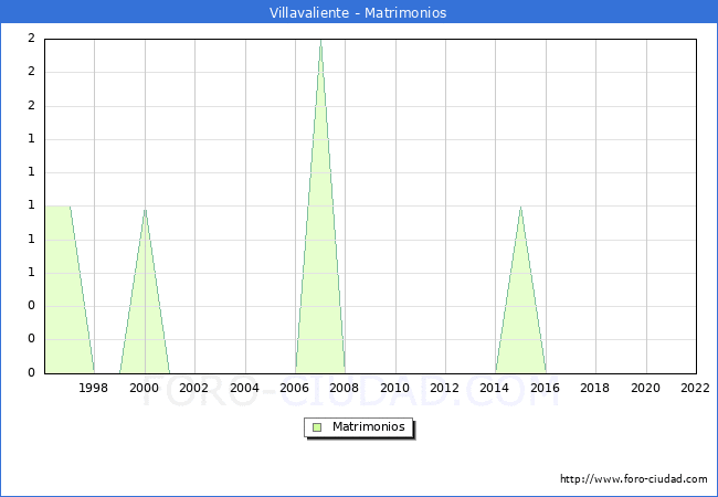 Numero de Matrimonios en el municipio de Villavaliente desde 1996 hasta el 2022 