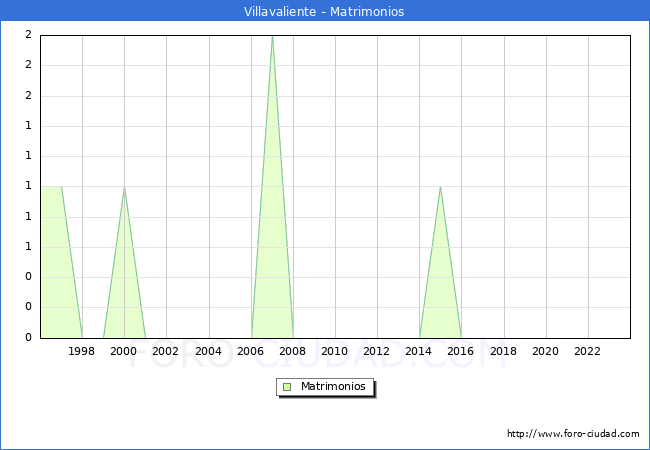 Numero de Matrimonios en el municipio de Villavaliente desde 1996 hasta el 2023 