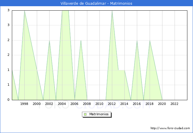 Numero de Matrimonios en el municipio de Villaverde de Guadalimar desde 1996 hasta el 2023 