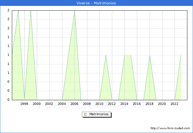 Numero de Matrimonios en el municipio de Viveros desde 1996 hasta el 2023 