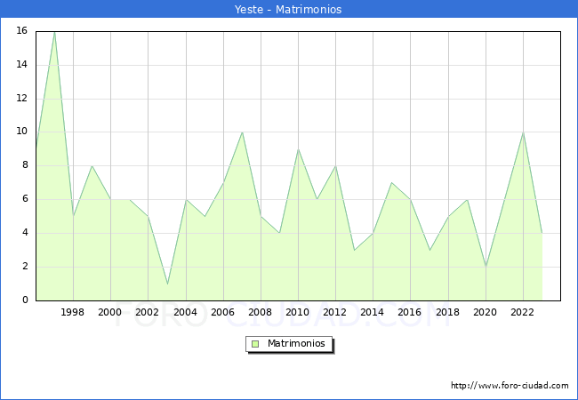 Numero de Matrimonios en el municipio de Yeste desde 1996 hasta el 2023 