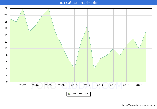 Numero de Matrimonios en el municipio de Pozo Cañada desde 2000 hasta el 2021 
